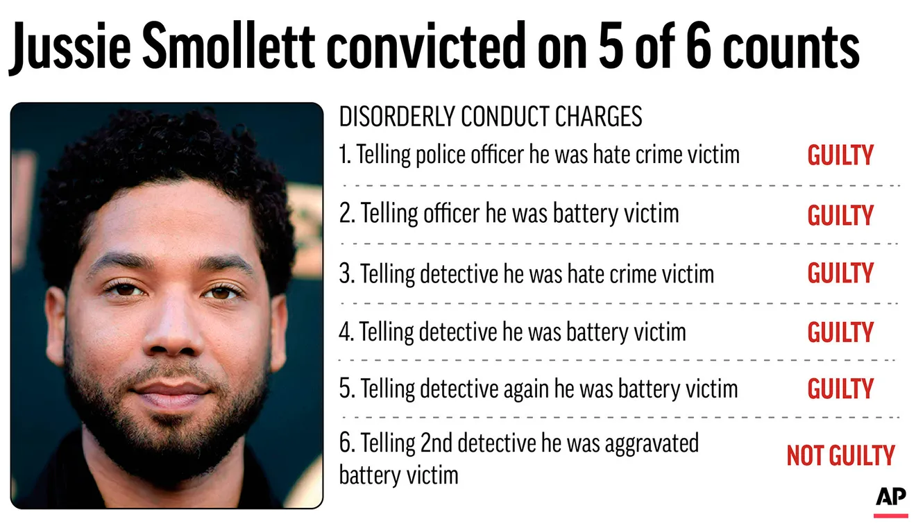 A jury convicted actor Jussie Smollett of five counts of disorderly conduct for staging a racist, anti-gay attack in Chicago and lying to police. (AP Graphic) Kevin S. Vineys, AP